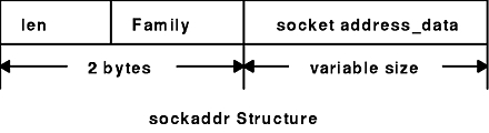 This diagram shows the sockaddr structure containing the following from the left: len, family, and socket address_data. The second line of the diagram gives the size of the sections in the first line as follows: len and family together equal 2 bytes, socket address_data is a variable size.