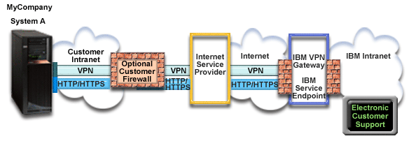 Diagram that depict a direct Internet connection