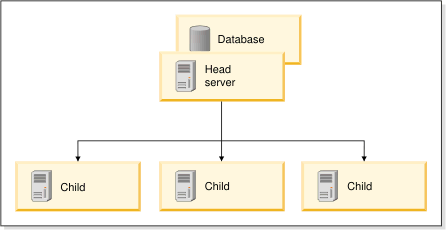 Single database architecture