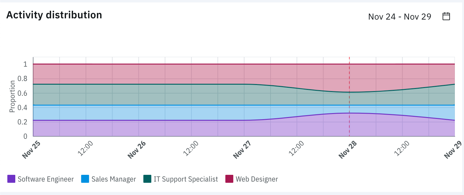 Gráfico de distribución de actividad
