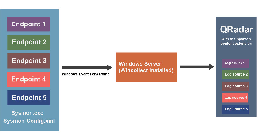 Un diagrama que muestra el despliegue de Sysmon utilizando el reenvío de sucesos de Windows.