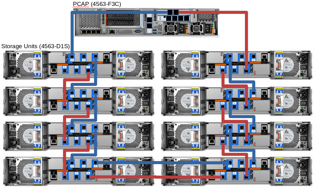 La imagen muestra un dispositivo QRadar Network Packet Capture de 10 GB con ocho dispositivos DAS conectados.
