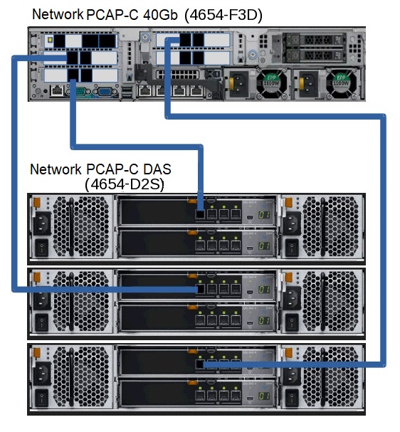 Imagen que muestra los paneles posteriores del dispositivo QRadar Network Packet Capture-C con tres dispositivos DAS conectados.