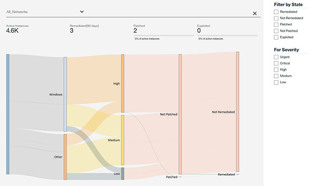 Visualization of vulnerabilities