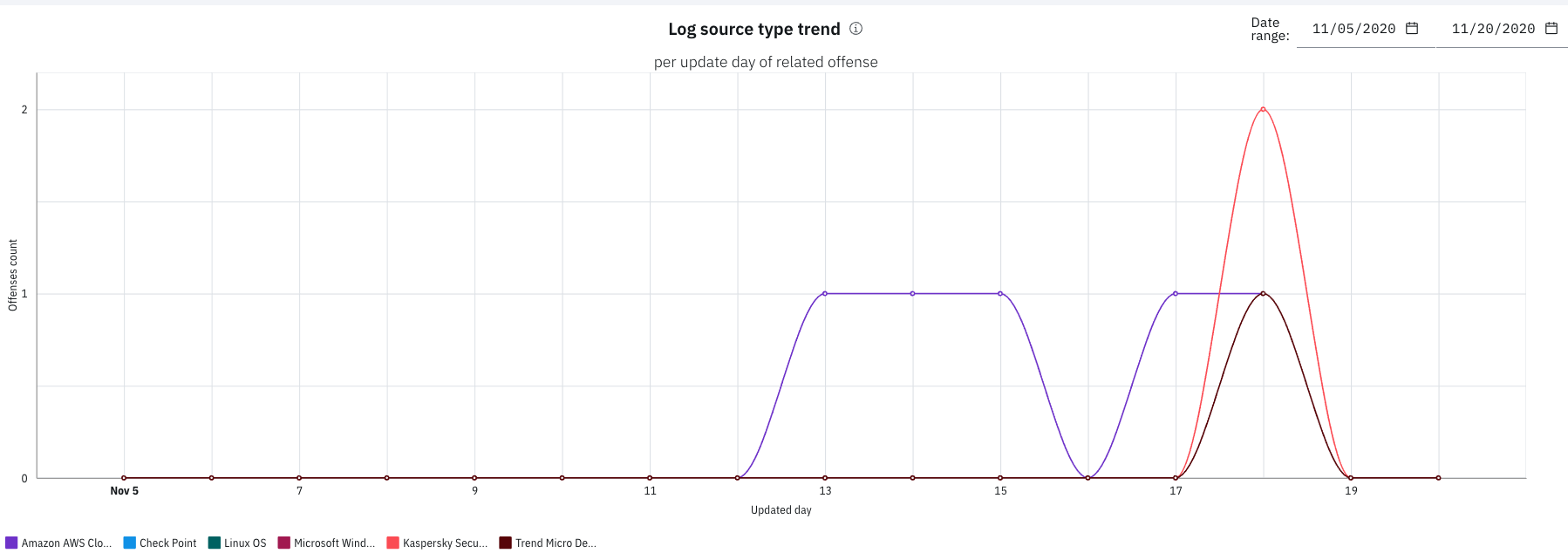 Tendencia de origen de registro