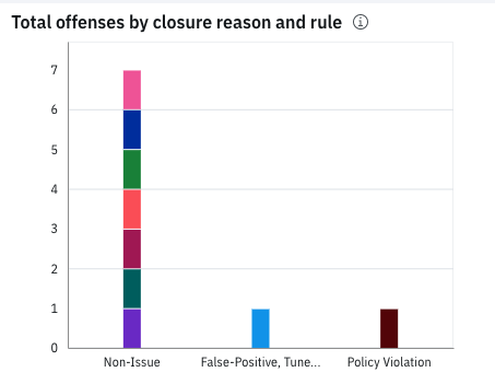 Imagen que muestra el gráfico para el total de delitos por razón de cierre y regla relacionada