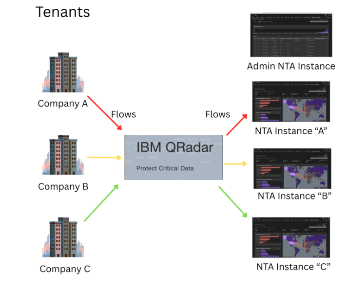 Diagrama que muestra la configuración de multitenencia de NTA de QRadar