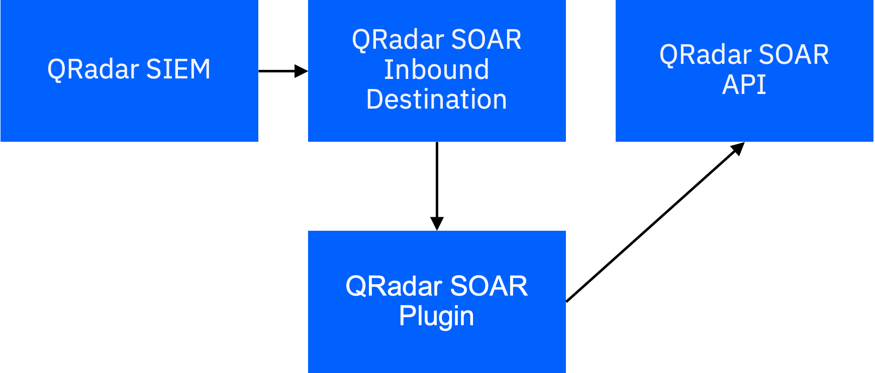 IBM QRadar SOAR .