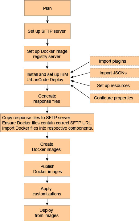 Diagram showing a high-level overview of the installation and deployment process.