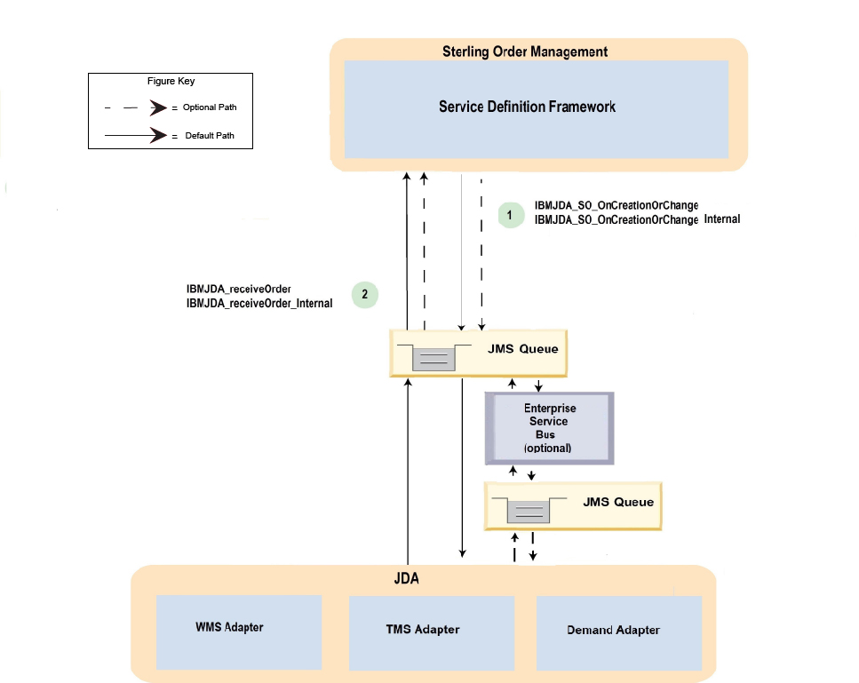 Customer Order Return with Authorization process flow
