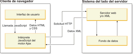 Modelo de aplicación web de Ajax.