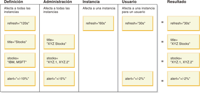 Diagrama que muestra cómo se establecen las capas, por ejemplo, el atributo de renovación de 120 segundos en la capa de definición, a 60 segundos en la capa de instancia, y a 30 segundos en la capa de usuario, con el resultado de que el widget se renueva cada 30 segundos.