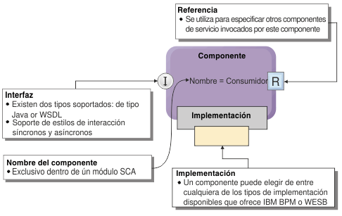 Definición de componente de servicio, incluidos el nombre de componente, la implementación, las interfaces y las referencias