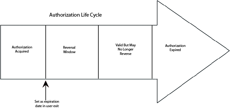 AuthLifeCycle3