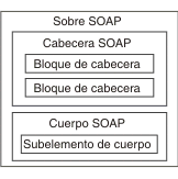 El diagrama muestra el sobre SOAP como un contenedor para la cabecera SOAP y el cuerpo SOAP.