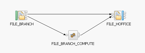 Captura de pantalla del flujo de mensajes FileBatchProcessingFlowSample_Branch.