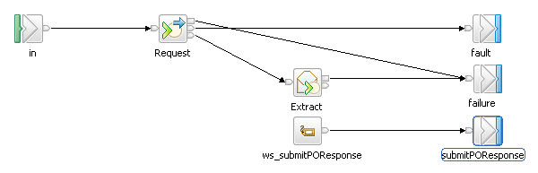 Una captura de pantalla del subflujo de Consumidor de servicios web