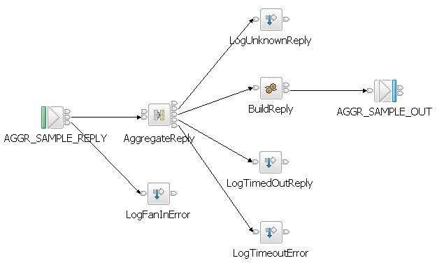 Flujo de mensajes de agregación de abanico de entrada
