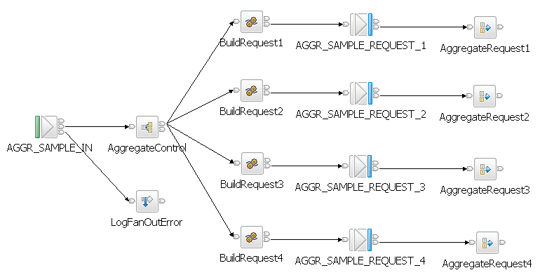 Flujo de FanOut de Agregación