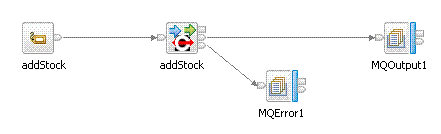 Diagrama de flujo para el proceso de incremento de la cantidad de existencias