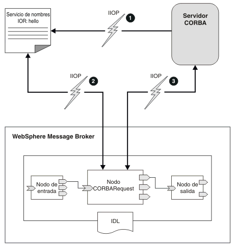 Diagrama que muestra la relación entre IBM Integration Bus, el servicio de denominación y el servidor CORBA.