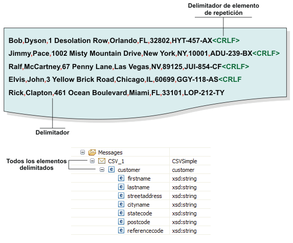 Imagen que explica la estructura del mensaje CSV_1