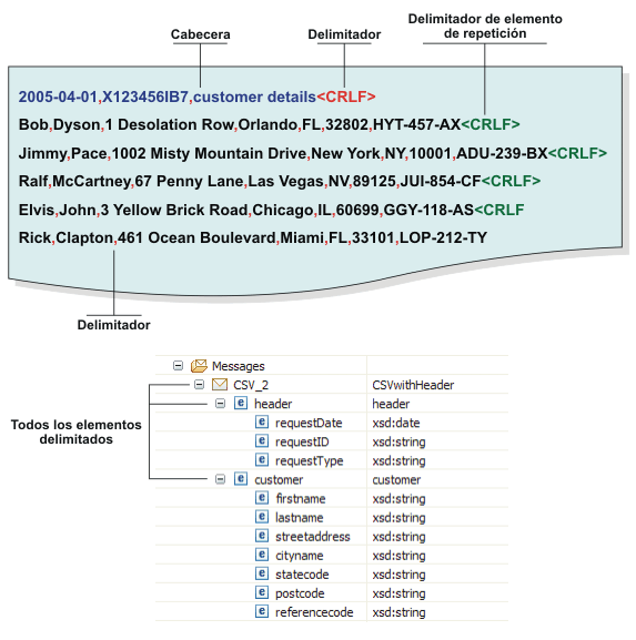 Imagen que explica la estructura del mensaje CSV_2
