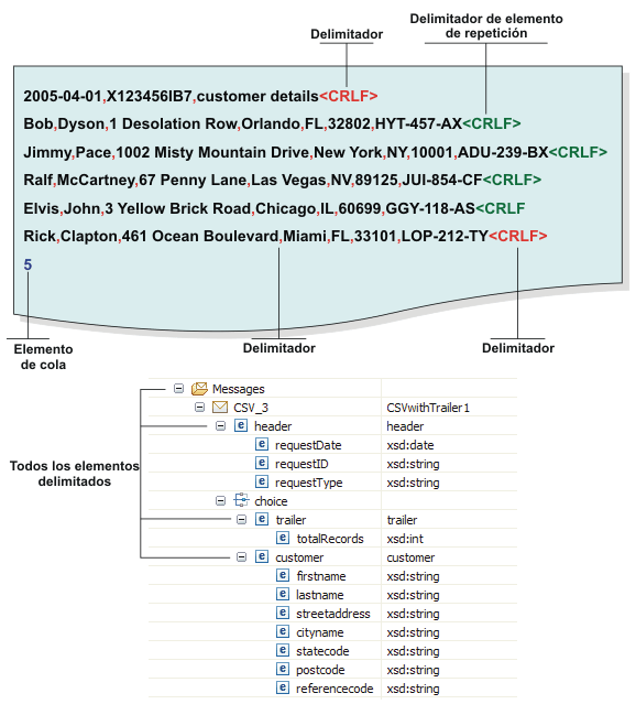 Imagen que explica la estructura del mensaje CSV_3