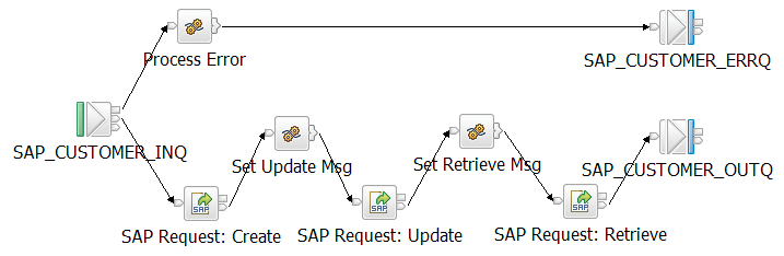 Una captura de pantalla del flujo de mensajes de salida SAP