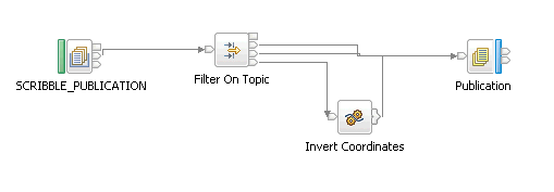 Una captura de pantalla del flujo de mensajes ScribblePublish.