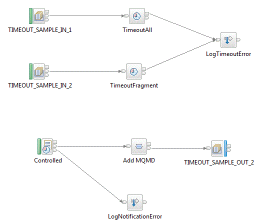 Flujo de tiempo de espera excedido controlado