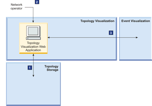 Flujo de datos de visualización de topología