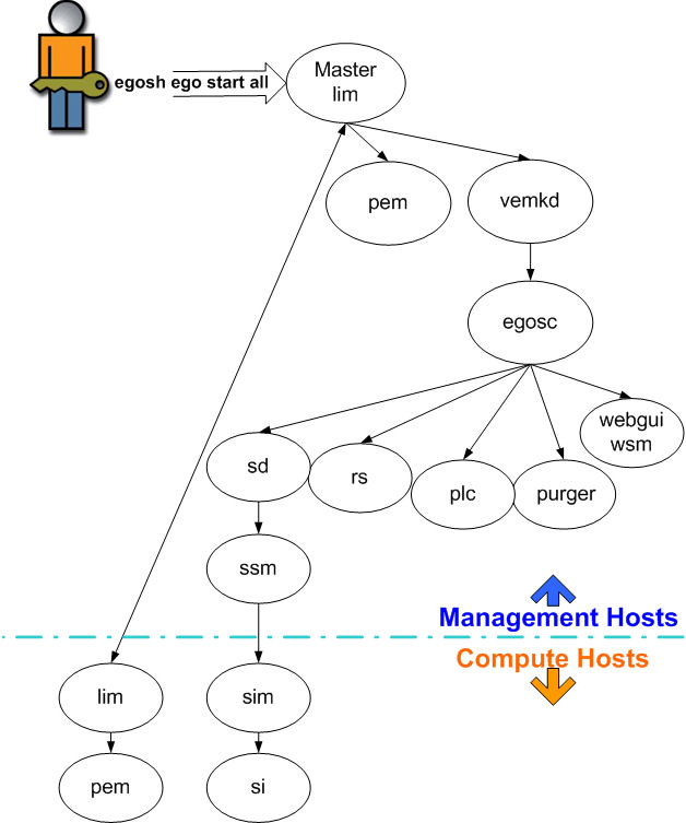 Cluster startup process
