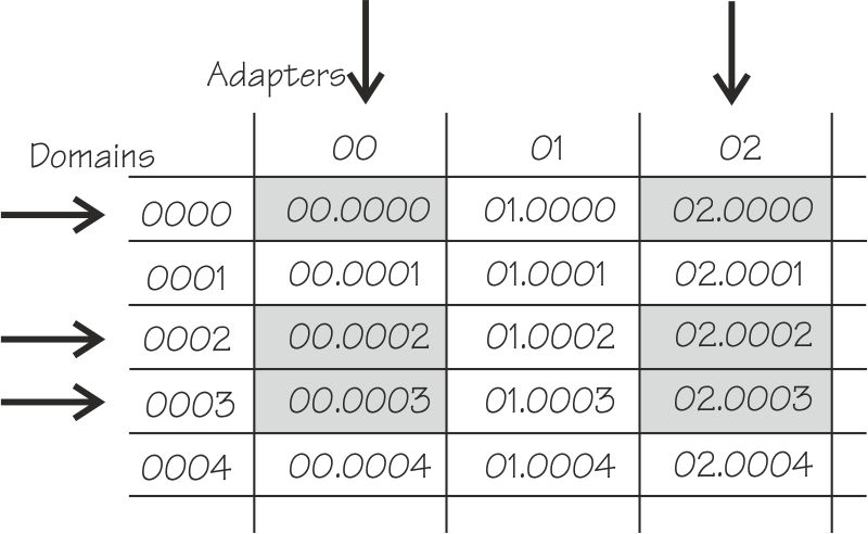 Table with adapters and domains where the assigned AP queues correspond to the intersection of assigned adapters and assigned domains