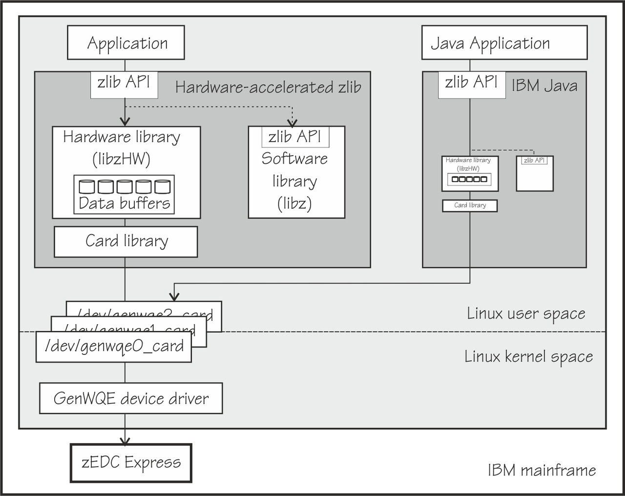 This graphic depicts the GenWQE that components as described in the text that follows.