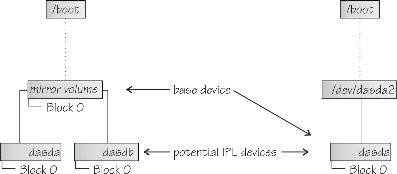 Illustration of the base device concept
