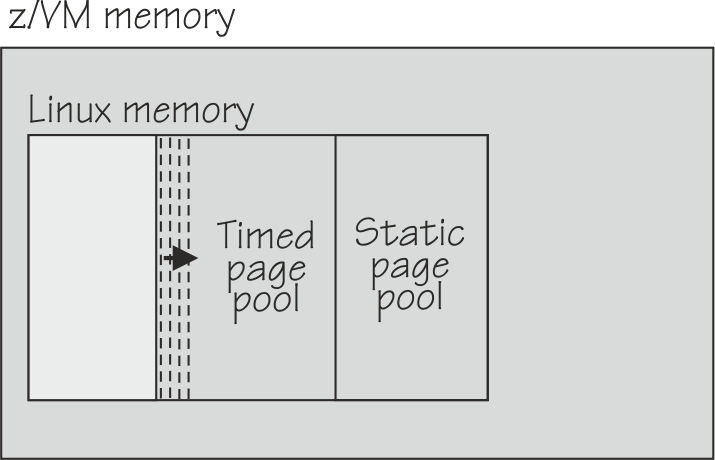 The Linux memory is shown within the z/VM memory. It includes a fixed size static page pool and a variable size and a timed page pool.