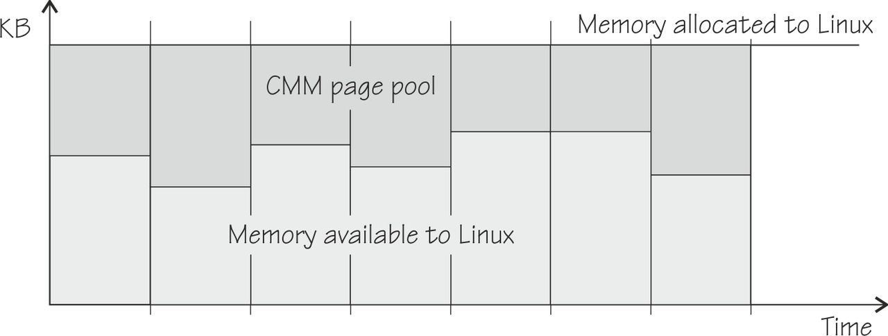 This chart shows a fixed amount of memory allocated to Linux. In successive time intervals different constant amounts are taken away by the page pool.