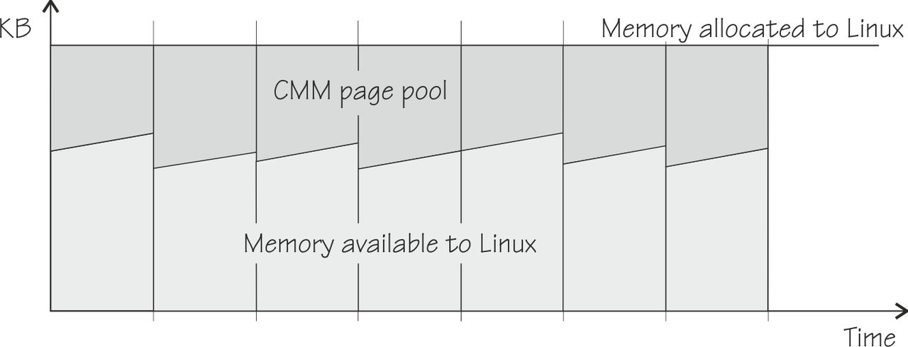 This chart shows how the timed page pool takes memory away from the total memory that is allocated to Linux.