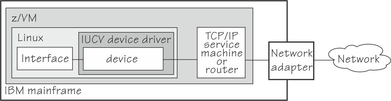 In this graphic the IUCV device is connected to a router or TCP/IP service machine which is connected to a network adapter and an external network.