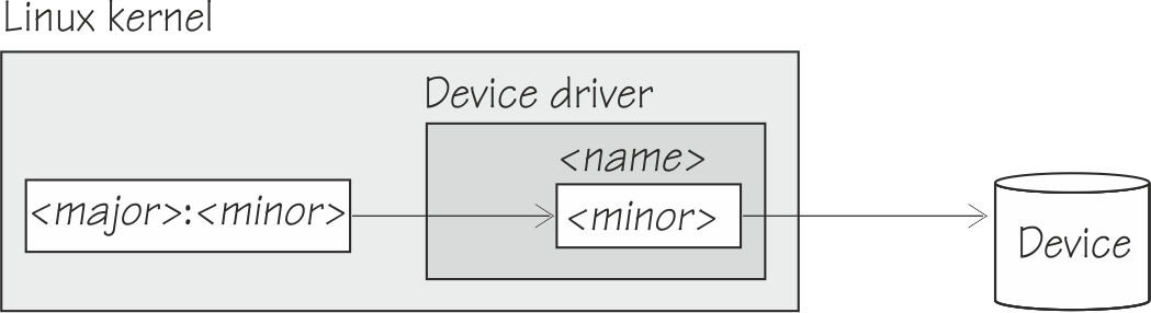 This graphic shows a minor number with a pointer to a device and its name as known by a device driver