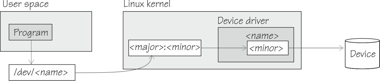 This graphic shows a device node of the form /dev/<device_name> pointing to a major:minor number in the kernel