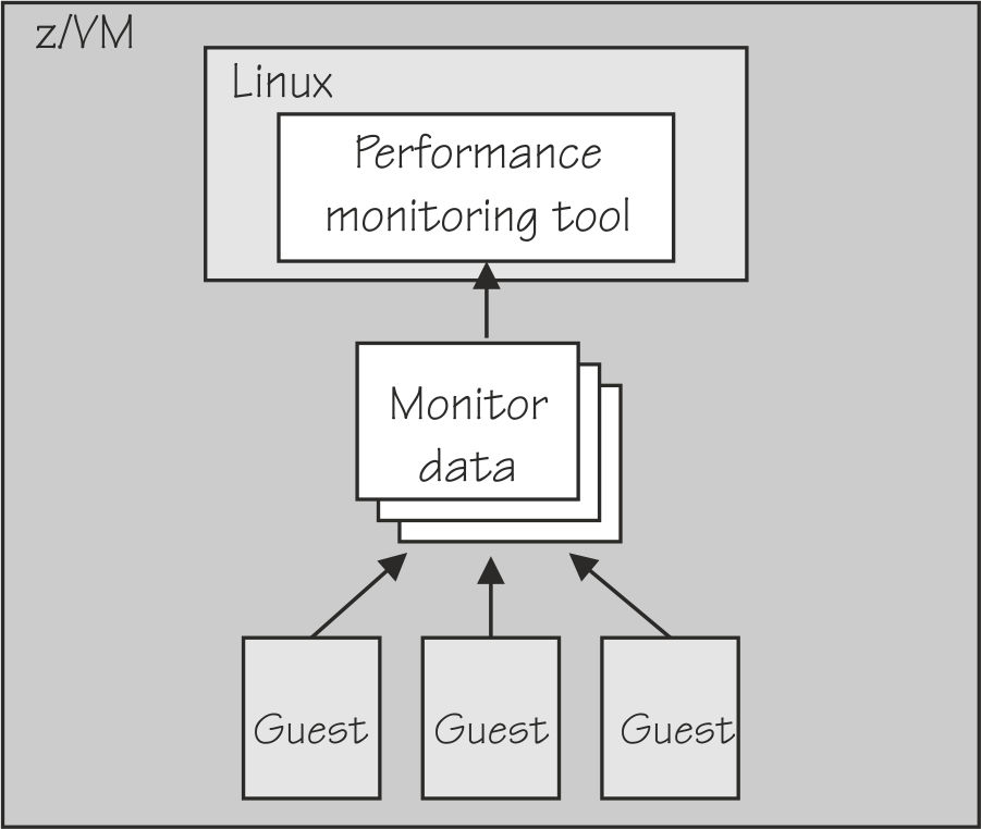 This graphic shows a performance monitoring tool on receiving monitor data from multiple other guests.
