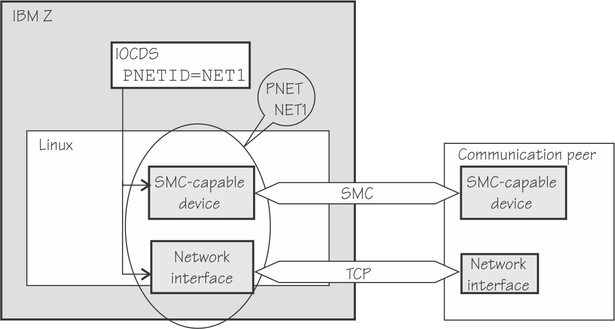 The PNET ID of the Ethernet device and of the SMC-capable device must be the same