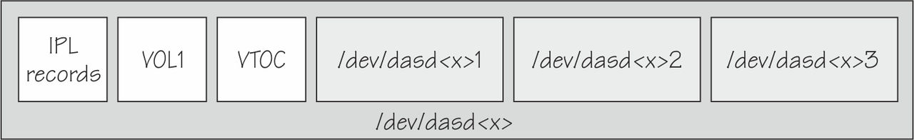 The graphic shows this order: first IPL record, second VOL1, third VTOC, then up to three partitions