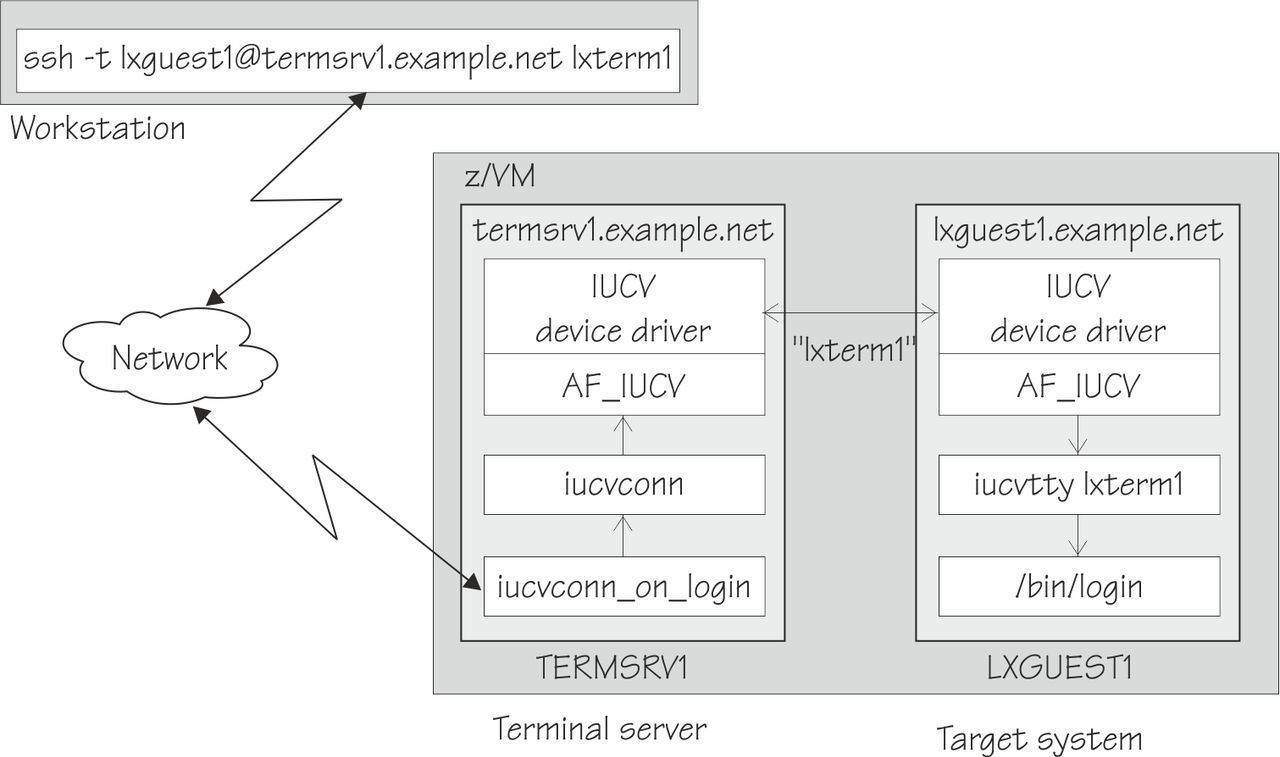 This graphic shows a terminal server and target system as described in the preceding text. In addition, there is a workstation from which the following command is issued: ssh -t lxguest1@termserv1.example.net lxterm1