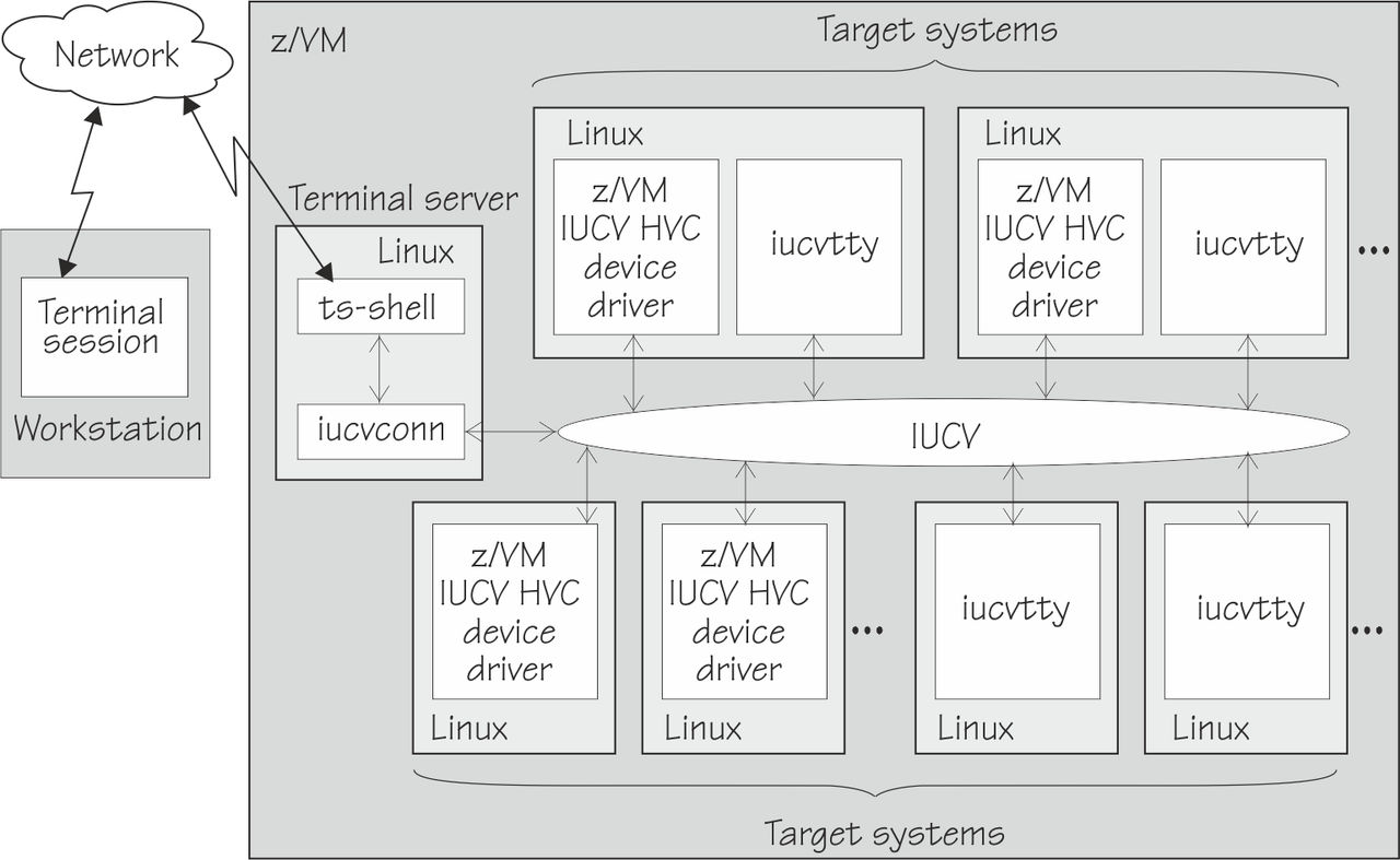This graphic shows a terminal server and multiple target systems; the components that are shown in the graphic are explained in the text that follows