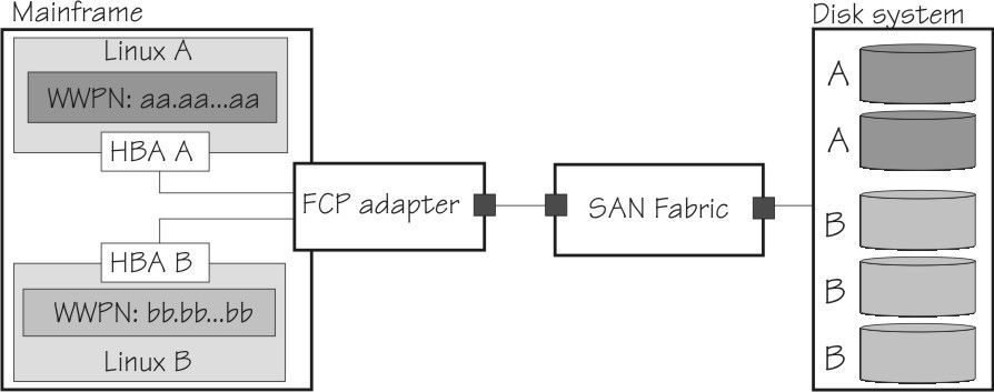LUN masking where Linux instance A has access to two disks and Linux instance B has access to three disks in a storage system.