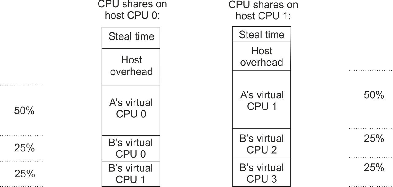 This graphic shows the CPU shares of two virtual servers on two host CPUs.