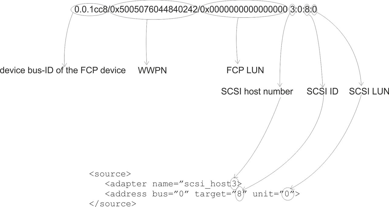 This graphic shows how the SCSI stack address is used in the configuration.